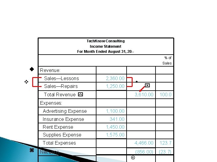 Tech. Know Consulting Income Statement For Month Ended August 31, 20 -% of Sales