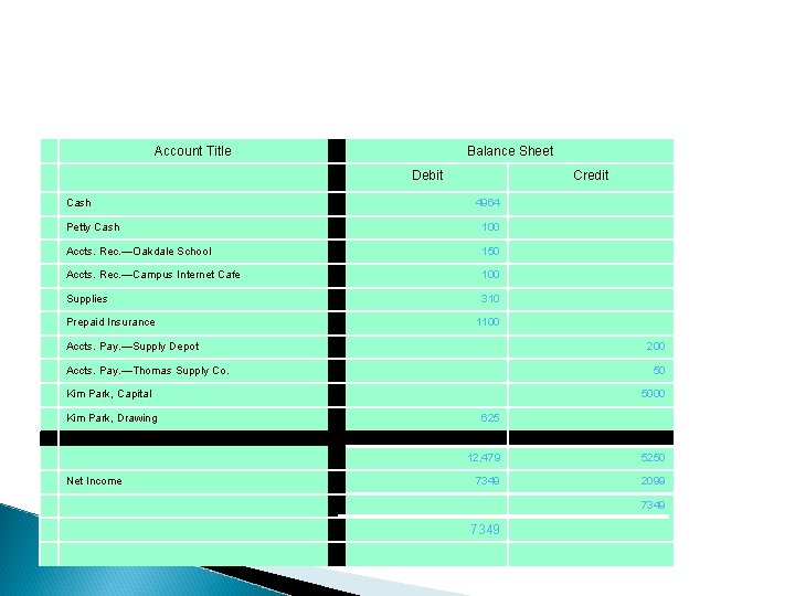 Account Title Balance Sheet Debit Cash Credit 4964 Petty Cash 100 Accts. Rec. —Oakdale