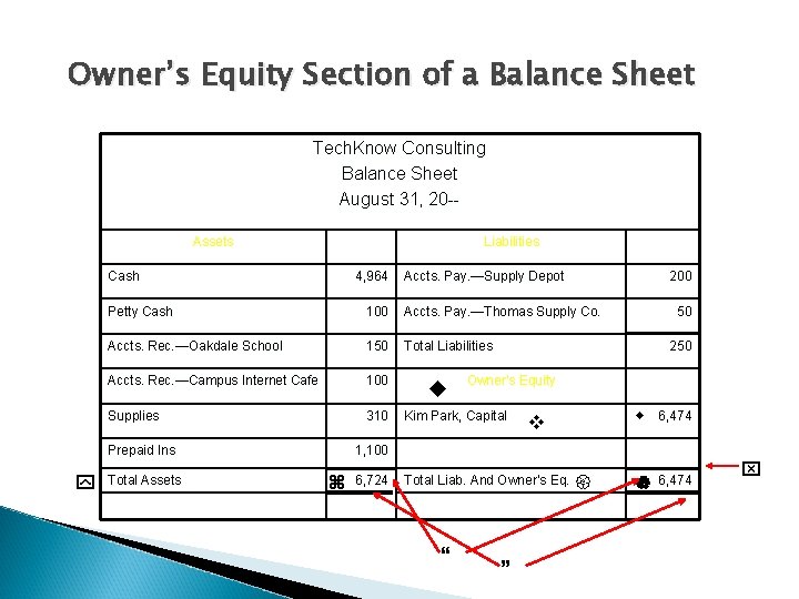 Owner’s Equity Section of a Balance Sheet Tech. Know Consulting Balance Sheet August 31,