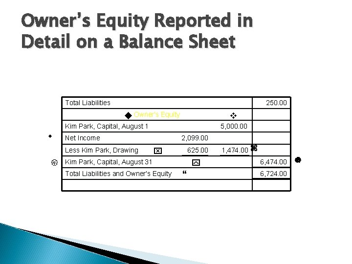 Owner’s Equity Reported in Detail on a Balance Sheet Total Liabilities 250. 00 Owner’s