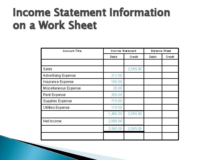 Income Statement Information on a Work Sheet Account Title Income Statement Debit Sales 3,