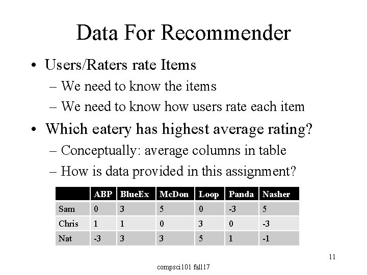 Data For Recommender • Users/Raters rate Items – We need to know the items