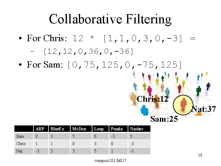 Collaborative Filtering • For Chris: 12 * [1, 1, 0, 3, 0, -3] =