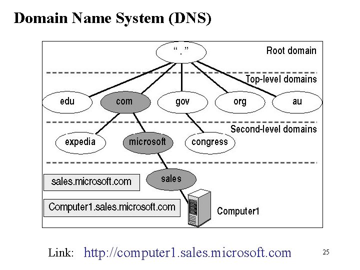 Domain Name System (DNS) Link: http: //computer 1. sales. microsoft. com 25 
