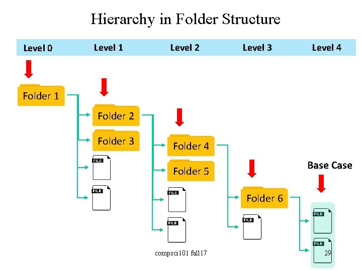 Hierarchy in Folder Structure Level 0 Level 1 Level 2 Level 3 Level 4