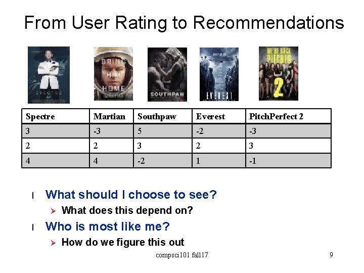 From User Rating to Recommendations Spectre Martian Southpaw Everest Pitch. Perfect 2 3 -3