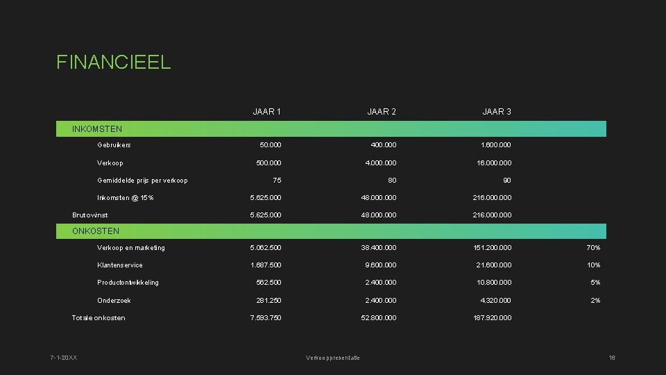 FINANCIEEL JAAR 1 JAAR 2 JAAR 3 50. 000 400. 000 1. 600. 000
