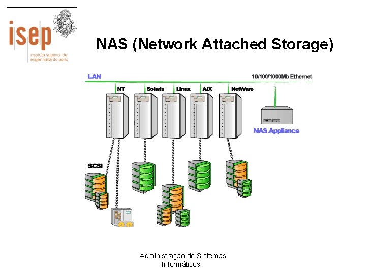 NAS (Network Attached Storage) Administração de Sistemas Informáticos I 