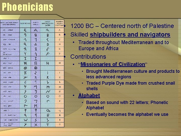 Phoenicians • 1200 BC – Centered north of Palestine • Skilled shipbuilders and navigators Phoenicians • 1200 BC – Centered north of Palestine • Skilled shipbuilders and navigators