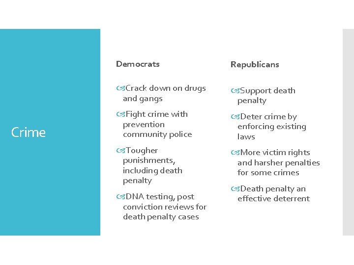 Crime Democrats Republicans Crack down on drugs and gangs Support death penalty Fight crime