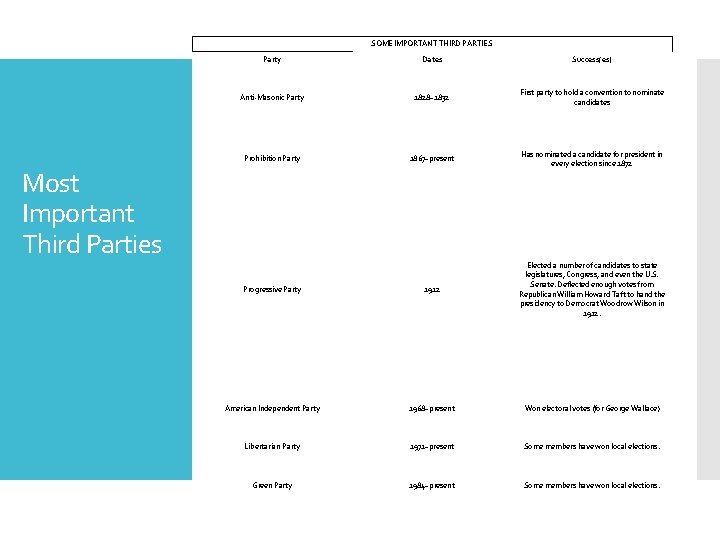 SOME IMPORTANT THIRD PARTIES Party Dates Success(es) Anti-Masonic Party 1828– 1832 First party to