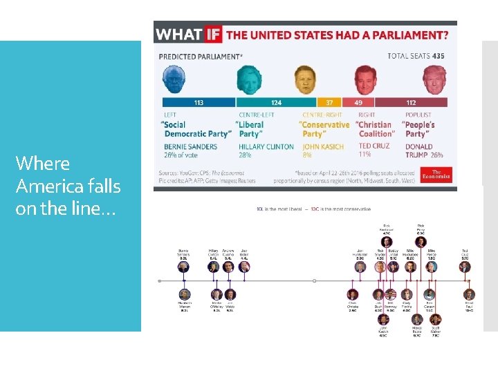 Where America falls on the line… 