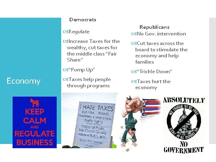 Democrats Economy Regulate Republicans No Gov. intervention Increase Taxes for the wealthy, cut taxes