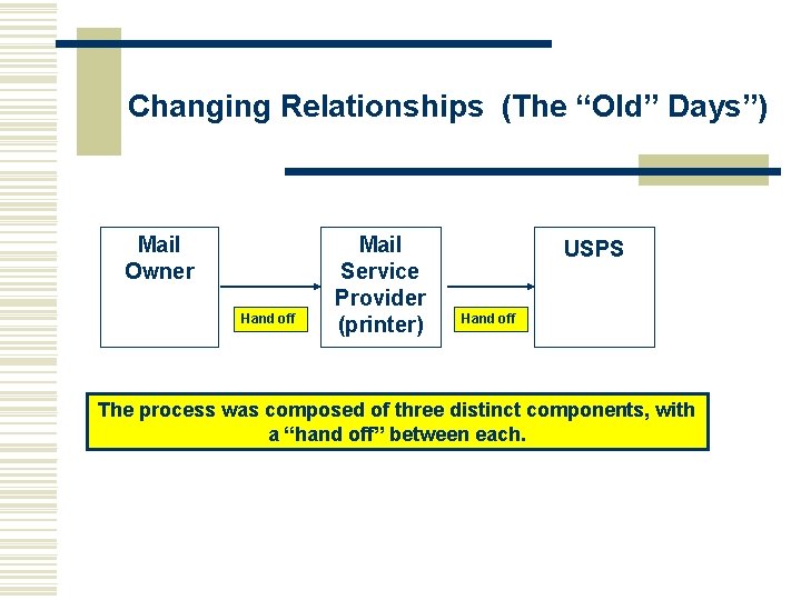 Changing Relationships (The “Old” Days”) Mail Owner Hand off Mail Service Provider (printer) USPS