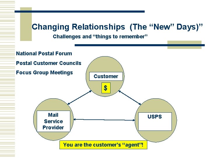 Changing Relationships (The “New” Days)” Challenges and “things to remember” National Postal Forum Postal