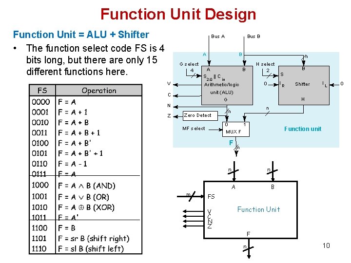 Function Unit Design Function Unit = ALU + Shifter • The function select code