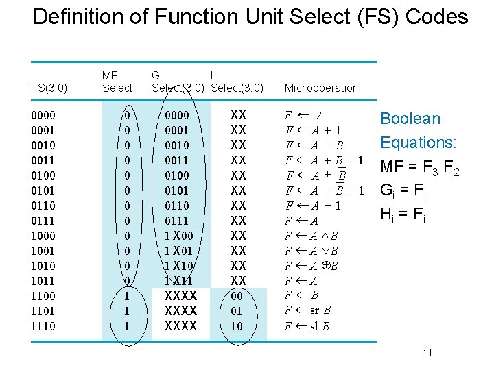 Definition of Function Unit Select (FS) Codes G Select, H Select, and MF in