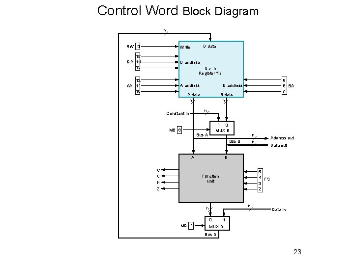 Control Word Block Diagram n D data RW 0 Write 15 DA 14 13