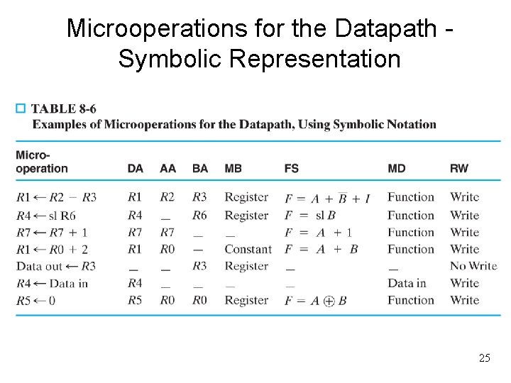 Microoperations for the Datapath Symbolic Representation 25 