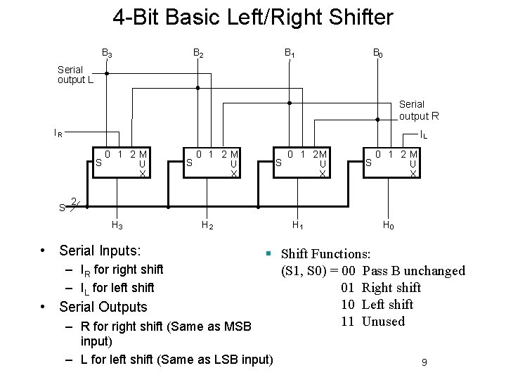 4 -Bit Basic Left/Right Shifter B 3 B 2 B 1 B 0 Serial