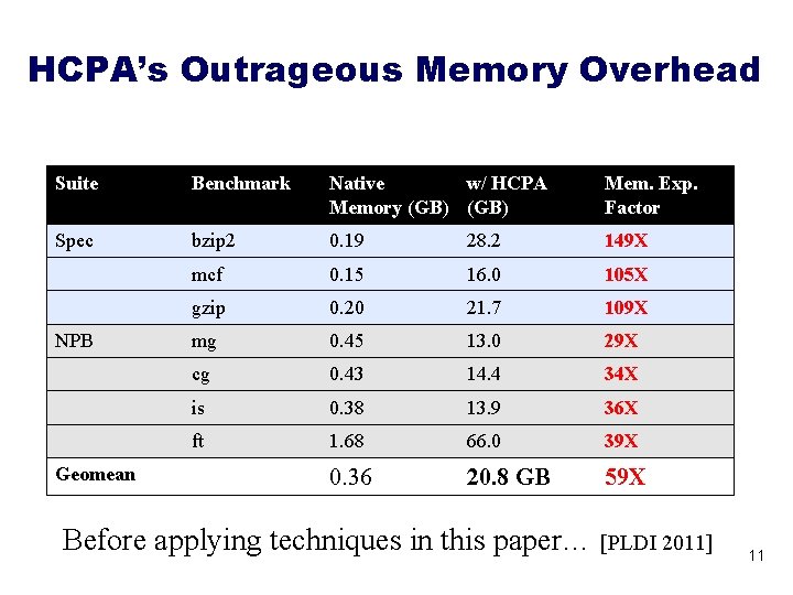 HCPA’s Outrageous Memory Overhead Suite Benchmark Native w/ HCPA Memory (GB) Mem. Exp. Factor HCPA’s Outrageous Memory Overhead Suite Benchmark Native w/ HCPA Memory (GB) Mem. Exp. Factor