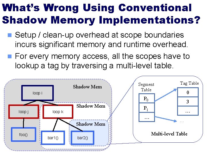 What’s Wrong Using Conventional Shadow Memory Implementations? Setup / clean-up overhead at scope boundaries What’s Wrong Using Conventional Shadow Memory Implementations? Setup / clean-up overhead at scope boundaries