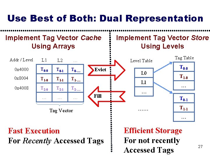 Use Best of Both: Dual Representation Implement Tag Vector Cache Using Arrays Addr / Use Best of Both: Dual Representation Implement Tag Vector Cache Using Arrays Addr /