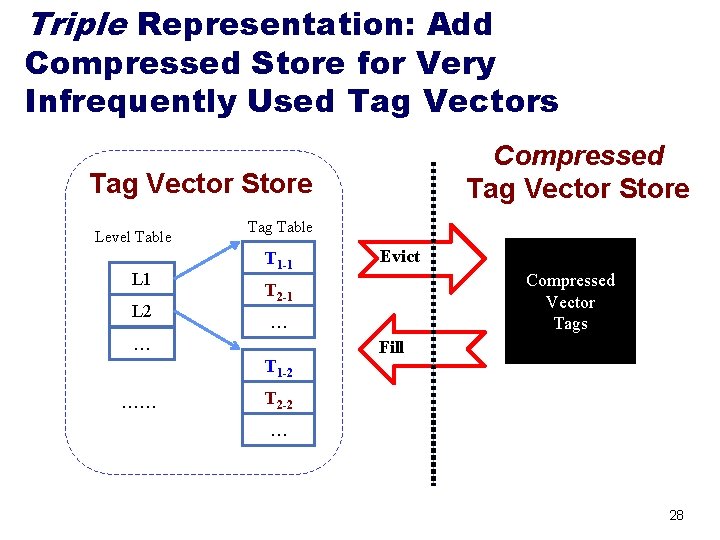 Triple Representation: Add Compressed Store for Very Infrequently Used Tag Vectors Compressed Tag Vector Triple Representation: Add Compressed Store for Very Infrequently Used Tag Vectors Compressed Tag Vector