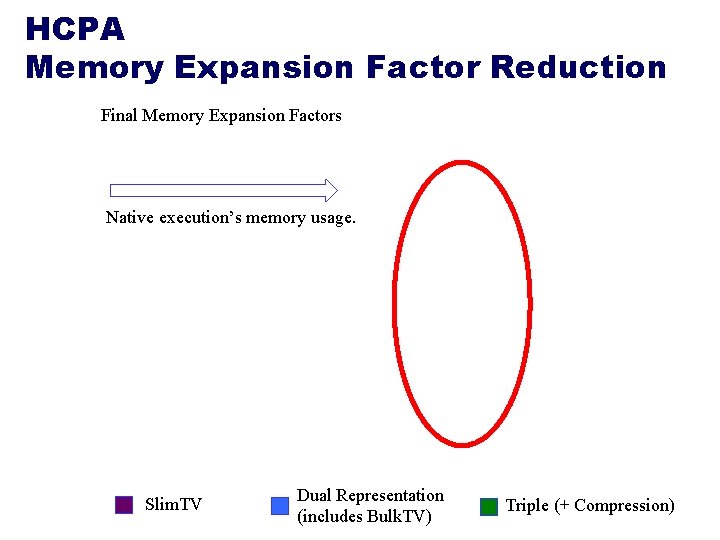 HCPA Memory Expansion Factor Reduction Final Memory Expansion Factors Native execution’s memory usage. Slim. HCPA Memory Expansion Factor Reduction Final Memory Expansion Factors Native execution’s memory usage. Slim.
