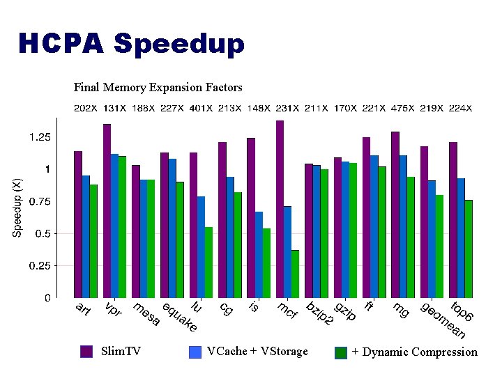 HCPA Speedup Final Memory Expansion Factors Slim. TV VCache + VStorage + Dynamic Compression HCPA Speedup Final Memory Expansion Factors Slim. TV VCache + VStorage + Dynamic Compression