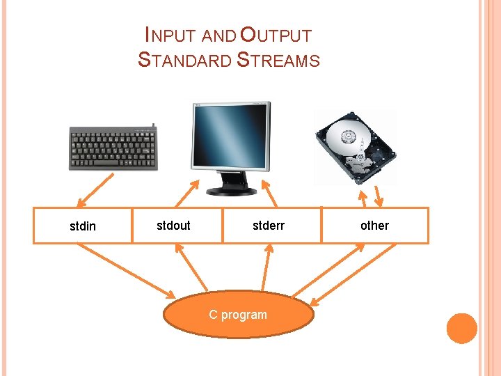 INPUT AND OUTPUT STANDARD STREAMS stdin stdout stderr C program other 