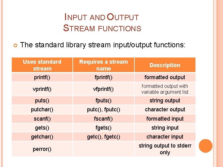 INPUT AND OUTPUT STREAM FUNCTIONS The standard library stream input/output functions: Uses standard stream