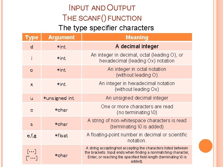 INPUT AND OUTPUT THE SCANF() FUNCTION The type specifier characters Type Argument Meaning d