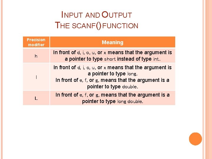 INPUT AND OUTPUT THE SCANF() FUNCTION Precision modifier The precision. Meaning modifiers h In