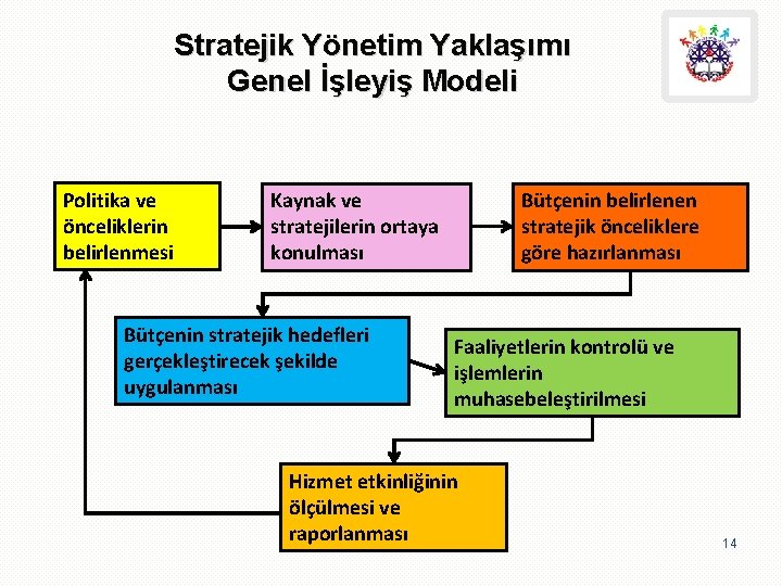 Stratejik Yönetim Yaklaşımı Genel İşleyiş Modeli Politika ve önceliklerin belirlenmesi Kaynak ve stratejilerin ortaya