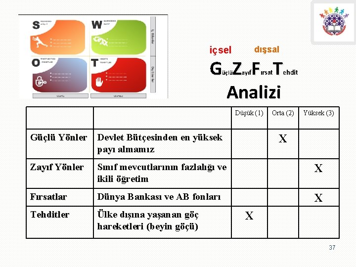 dışsal içsel G Z F T Analizi üçlü ayıf ırsat Düşük (1) Güçlü Yönler