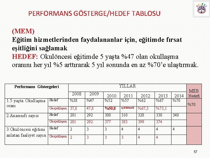 PERFORMANS GÖSTERGE/HEDEF TABLOSU (MEM) Eğitim hizmetlerinden faydalananlar için, eğitimde fırsat eşitliğini sağlamak HEDEF: Okulöncesi