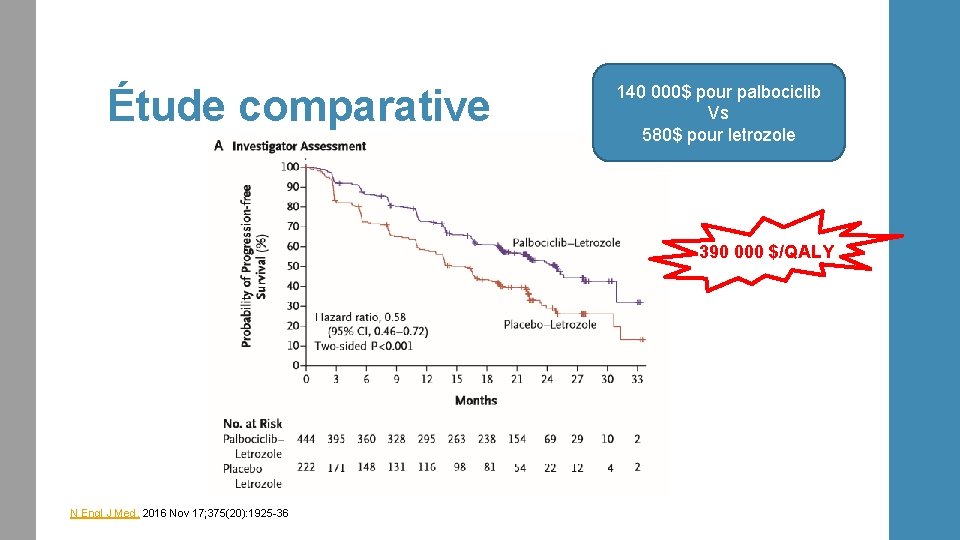 Étude comparative 140 000$ pour palbociclib Vs 580$ pour letrozole 390 000 $/QALY N