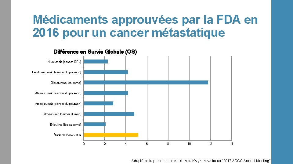 Médicaments approuvées par la FDA en 2016 pour un cancer métastatique Différence en Survie