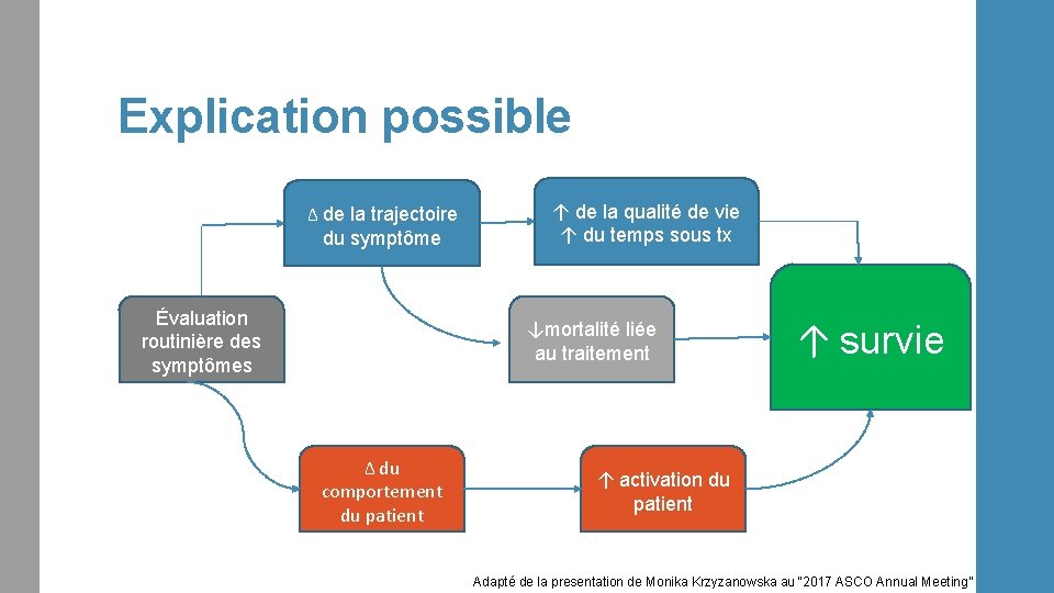 Explication possible ∆ de la trajectoire du symptôme Évaluation routinière des symptômes ↑ de