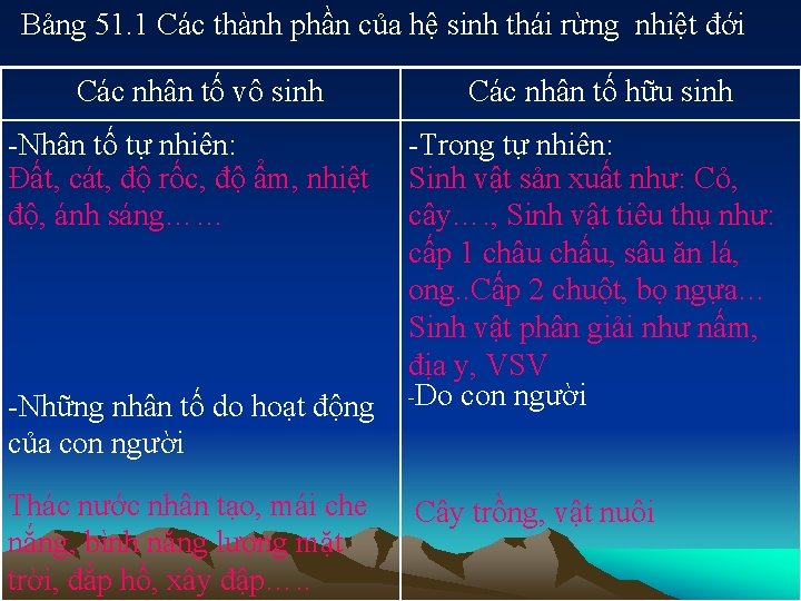 Bảng 51. 1 Các thành phần của hệ sinh thái rừng nhiệt đới Các