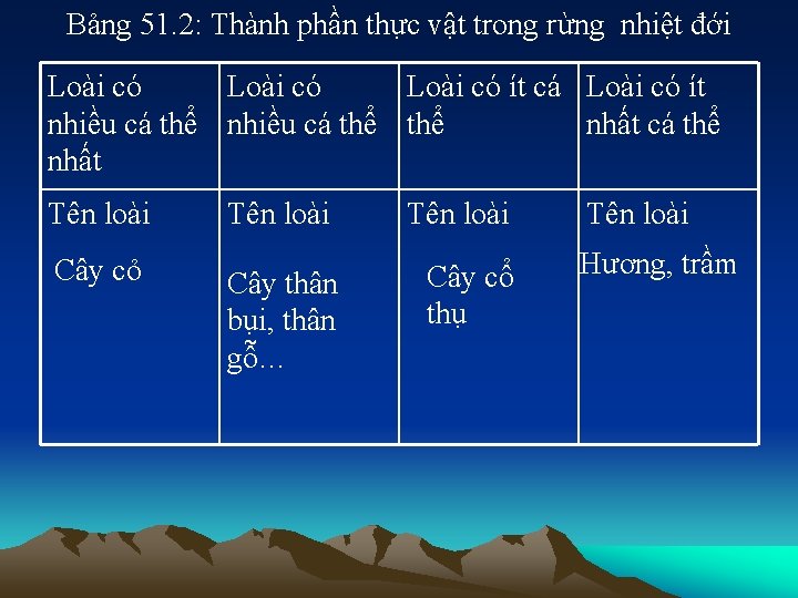 Bảng 51. 2: Thành phần thực vật trong rừng nhiệt đới Loài có ít