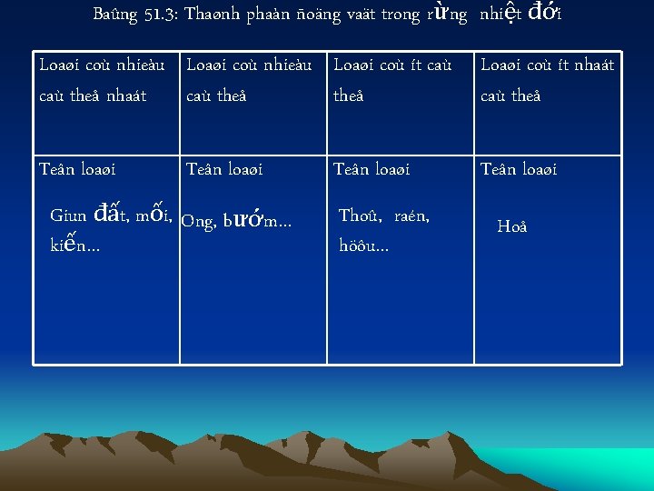 Baûng 51. 3: Thaønh phaàn ñoäng vaät trong rừng nhiệt đới Loaøi coù nhieàu