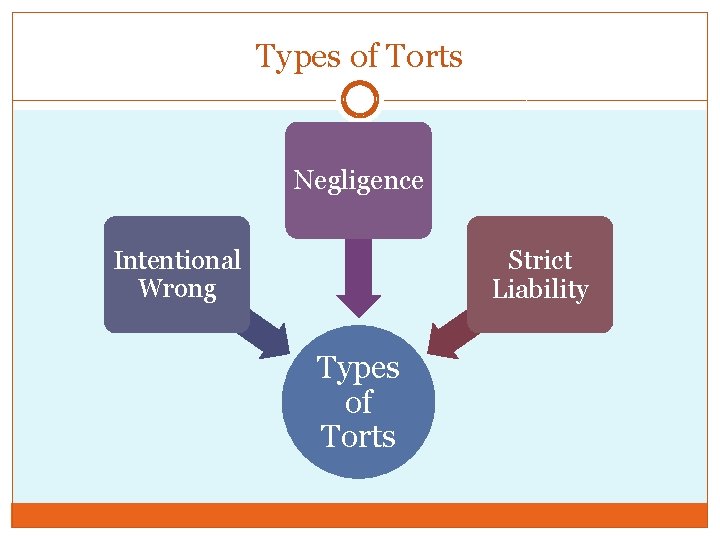 Types of Torts Negligence Strict Liability Intentional Wrong Types of Torts 