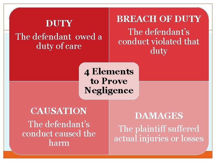 DUTY The defendant owed a duty of care BREACH OF DUTY The defendant’s conduct