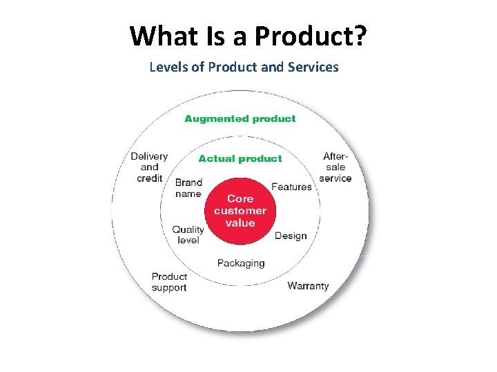 What Is a Product? Levels of Product and Services 