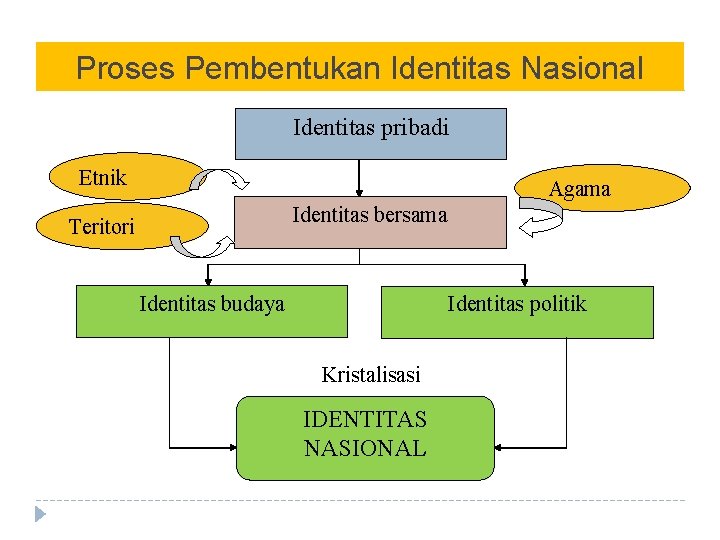 Proses Pembentukan Identitas Nasional Identitas pribadi Etnik Agama Identitas bersama Teritori Identitas budaya Identitas
