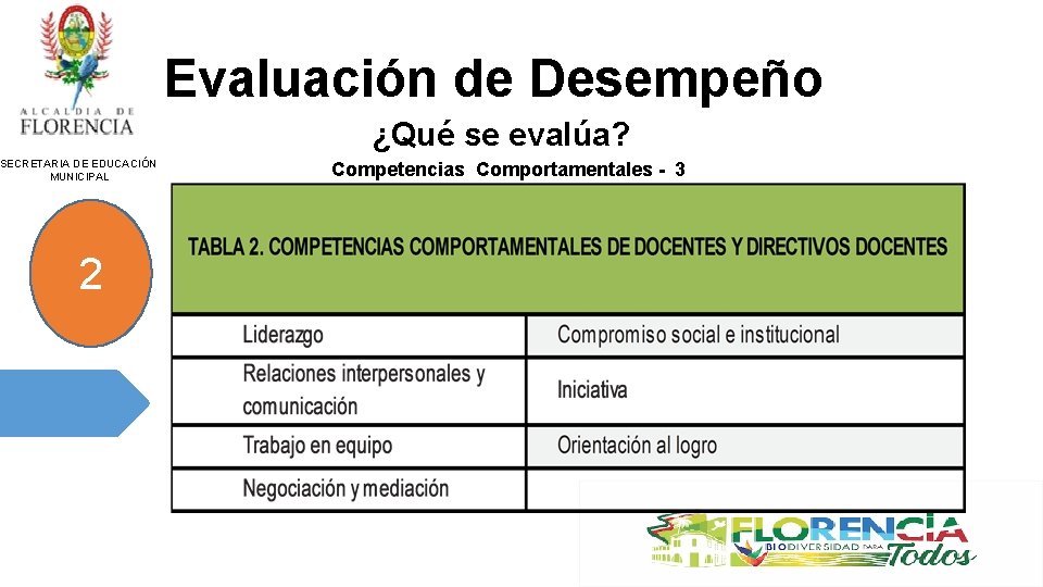 EEvaluación de Desempeño ¿Qué se evalúa? SECRETARIA DE EDUCACIÓN MUNICIPAL 2 Competencias Comportamentales -