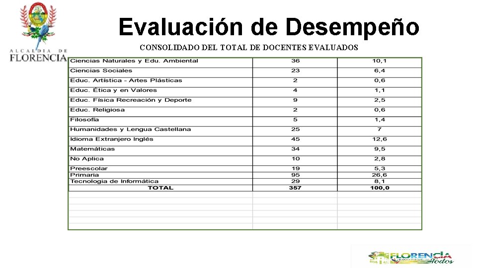 Evaluación de Desempeño CONSOLIDADO DEL TOTAL DE DOCENTES EVALUADOS 