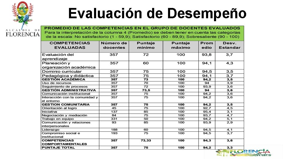 Evaluación de Desempeño 